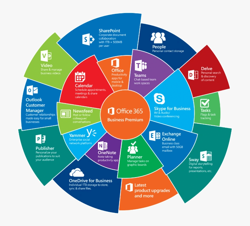 Applications Office 365d
